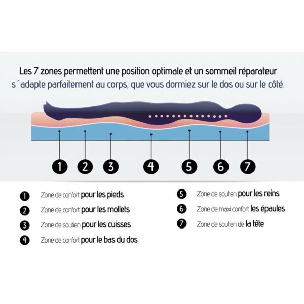 Nos Matelas 7 zones